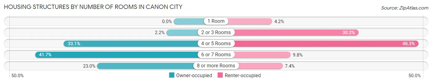 Housing Structures by Number of Rooms in Canon City