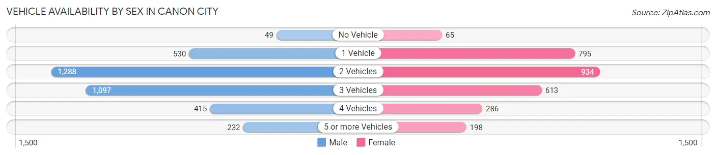 Vehicle Availability by Sex in Canon City