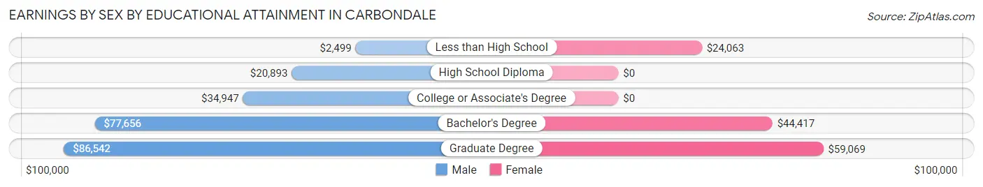 Earnings by Sex by Educational Attainment in Carbondale