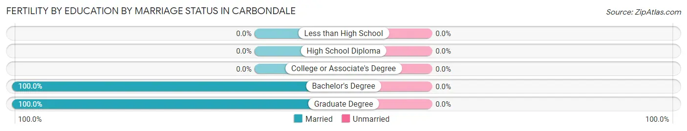 Female Fertility by Education by Marriage Status in Carbondale