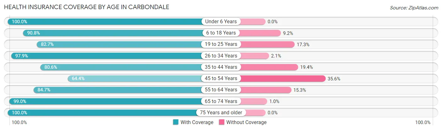 Health Insurance Coverage by Age in Carbondale