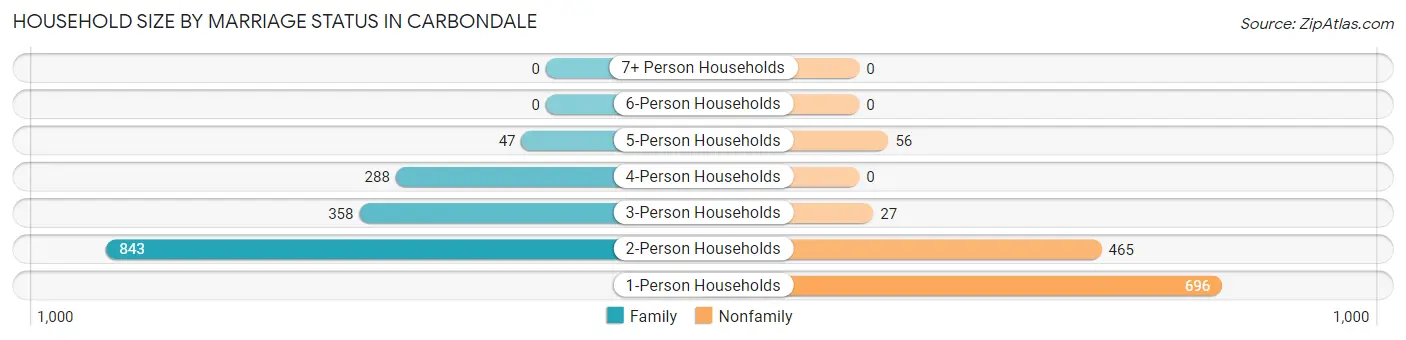 Household Size by Marriage Status in Carbondale