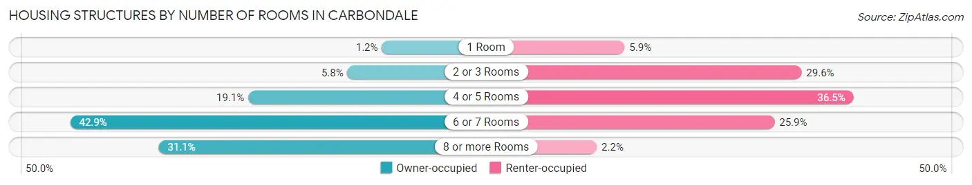 Housing Structures by Number of Rooms in Carbondale
