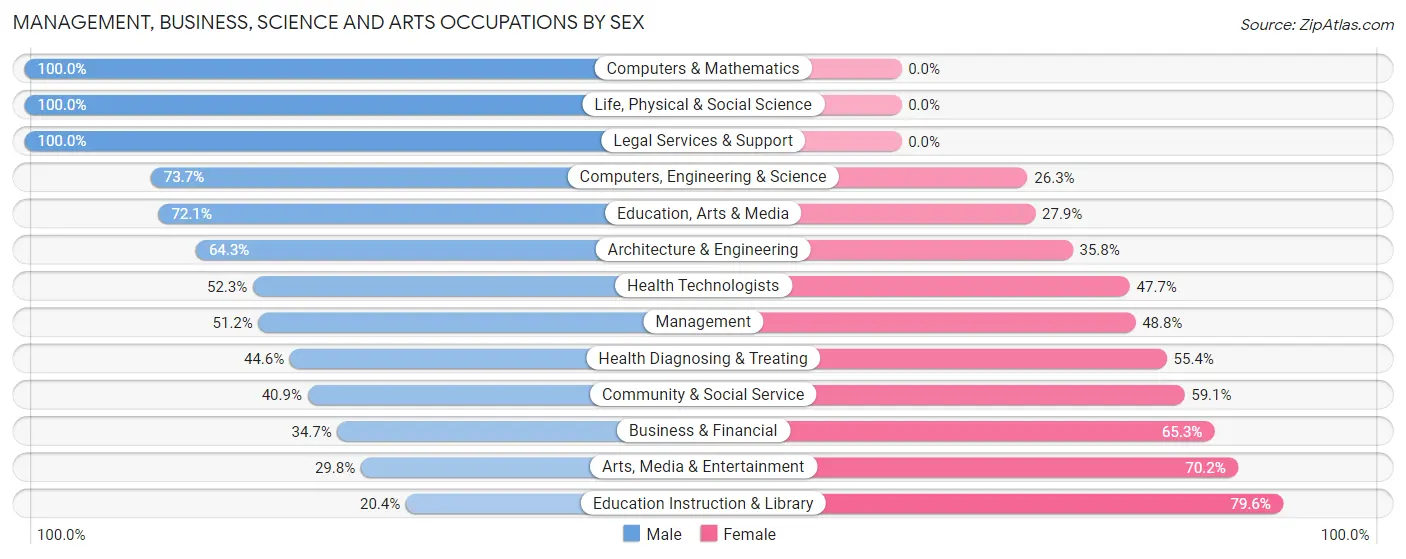 Management, Business, Science and Arts Occupations by Sex in Carbondale
