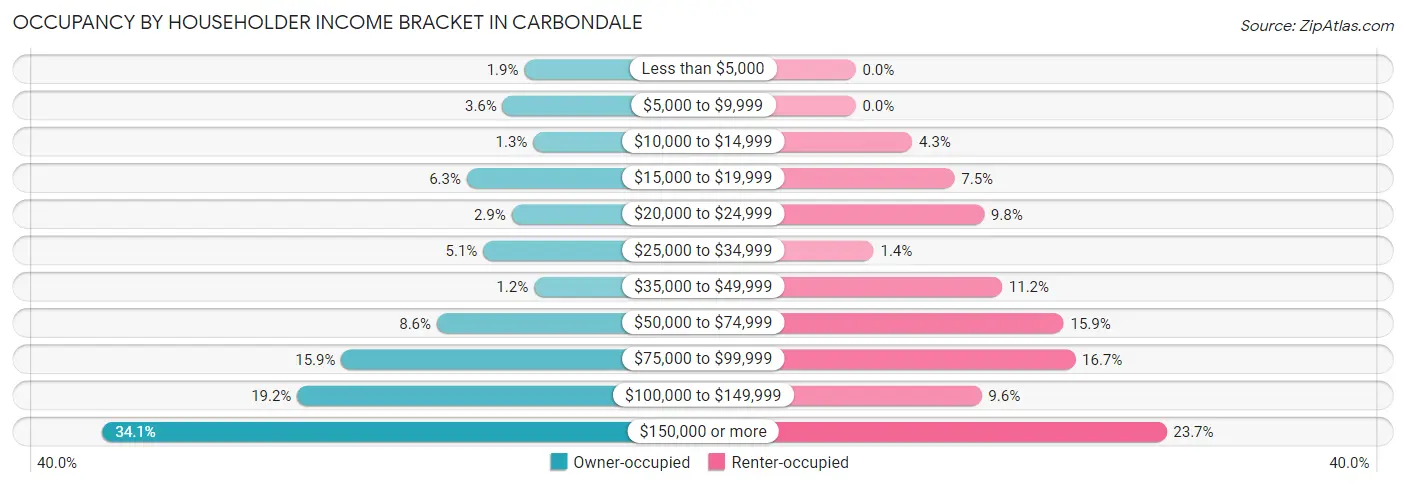 Occupancy by Householder Income Bracket in Carbondale