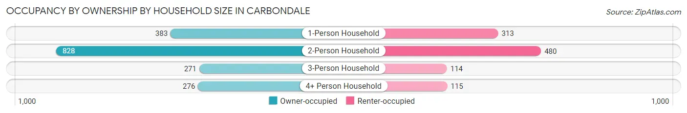 Occupancy by Ownership by Household Size in Carbondale