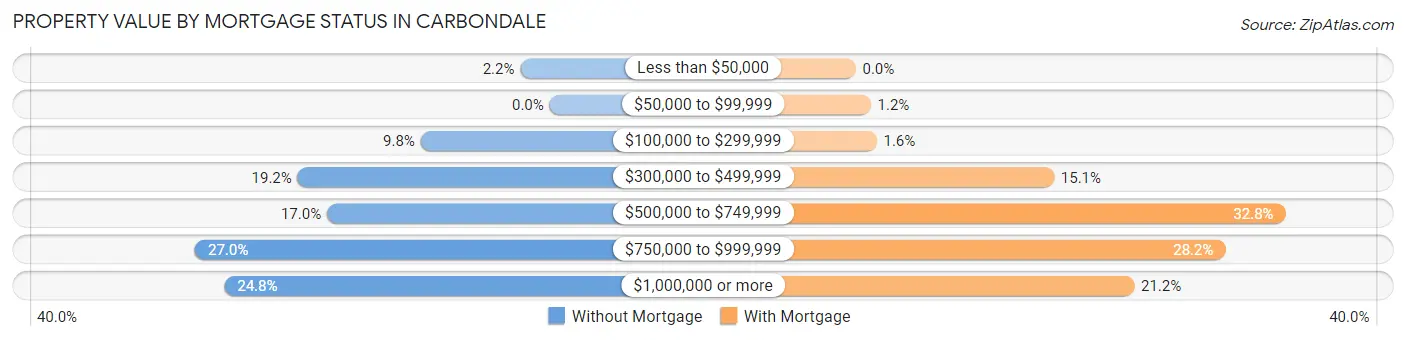 Property Value by Mortgage Status in Carbondale