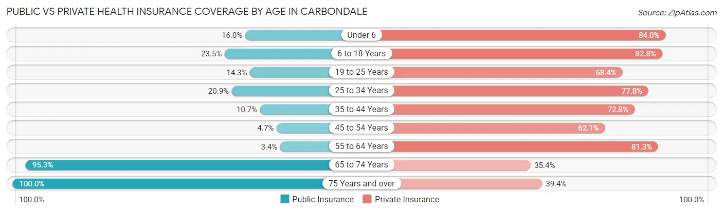 Public vs Private Health Insurance Coverage by Age in Carbondale