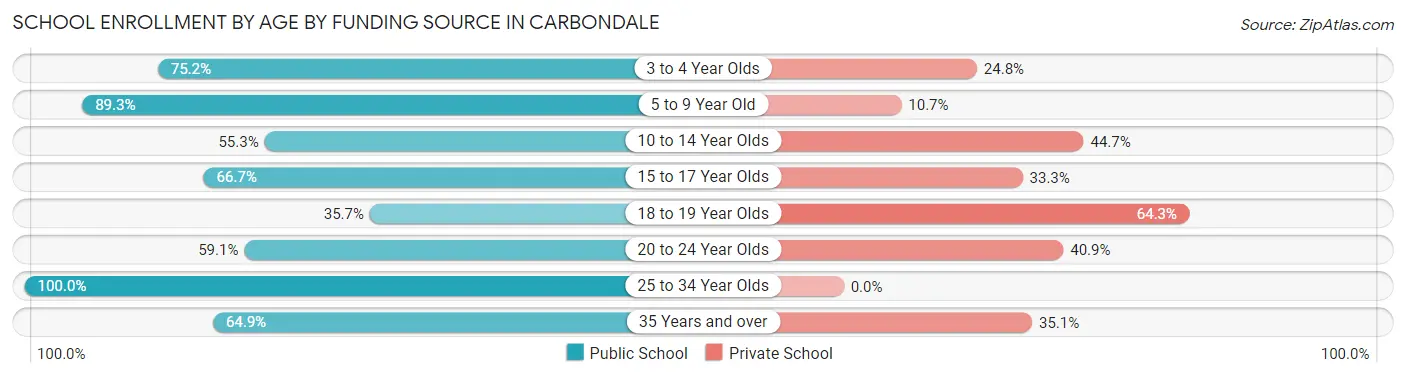 School Enrollment by Age by Funding Source in Carbondale