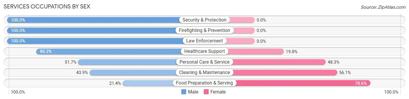 Services Occupations by Sex in Carbondale