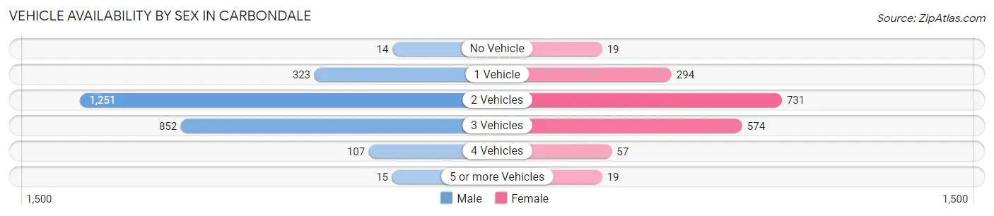 Vehicle Availability by Sex in Carbondale