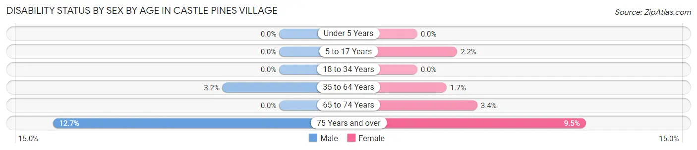 Disability Status by Sex by Age in Castle Pines Village