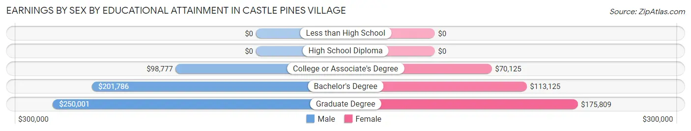 Earnings by Sex by Educational Attainment in Castle Pines Village