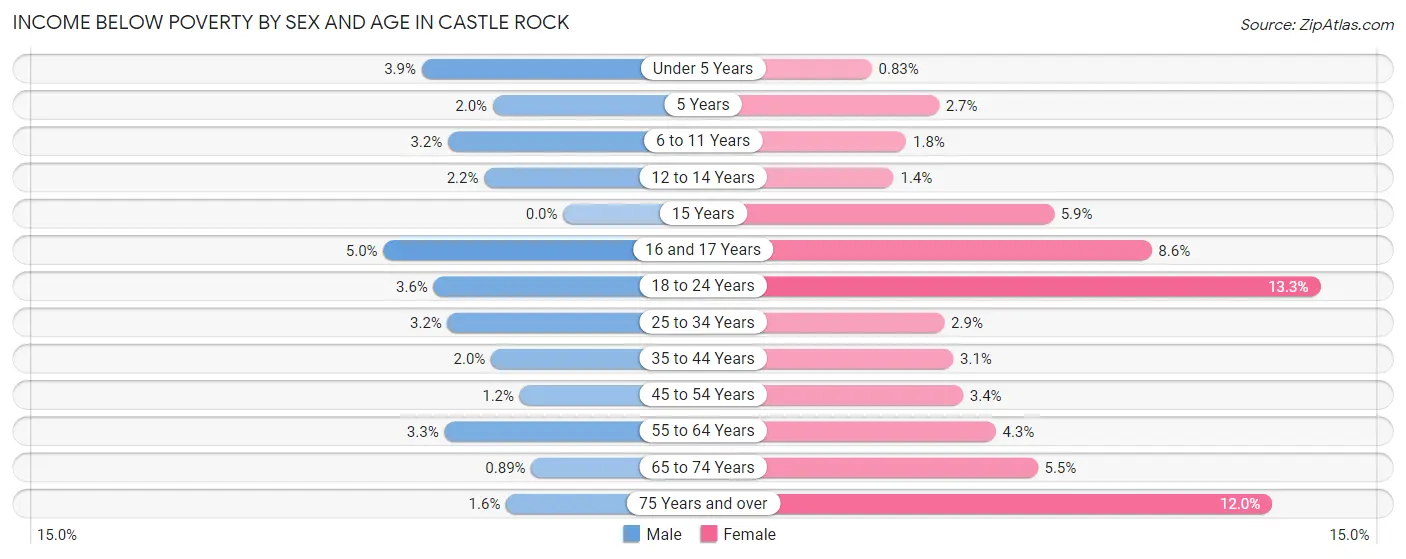 Income Below Poverty by Sex and Age in Castle Rock