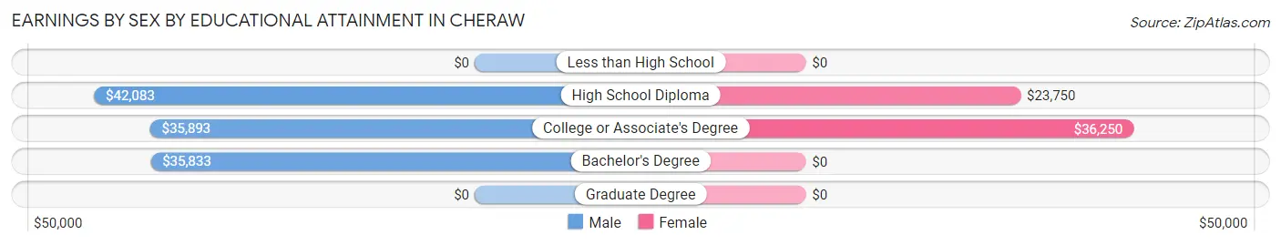 Earnings by Sex by Educational Attainment in Cheraw