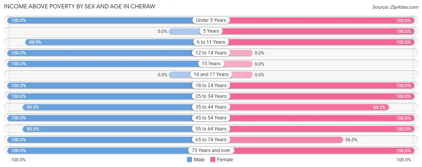 Income Above Poverty by Sex and Age in Cheraw