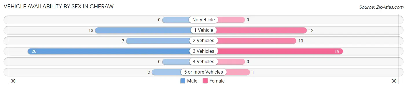 Vehicle Availability by Sex in Cheraw