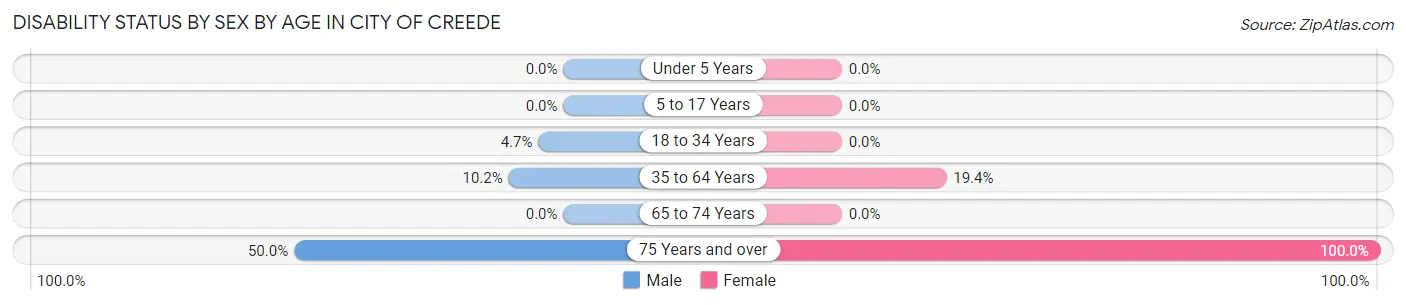 Disability Status by Sex by Age in City of Creede