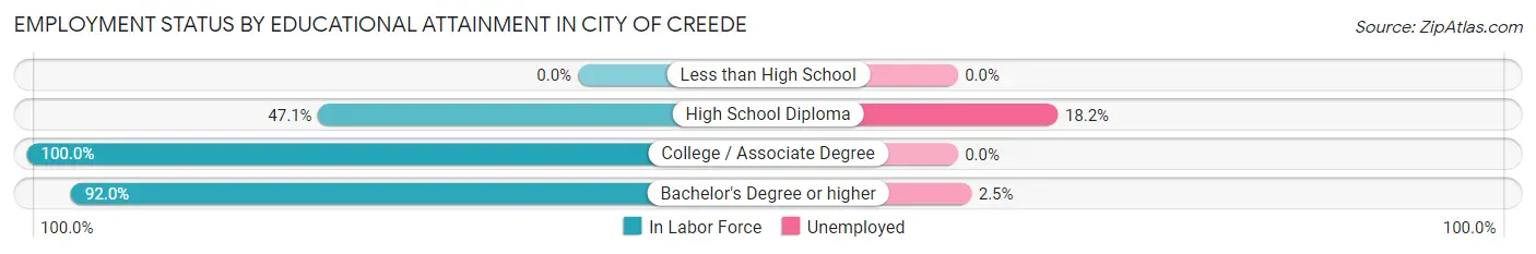 Employment Status by Educational Attainment in City of Creede