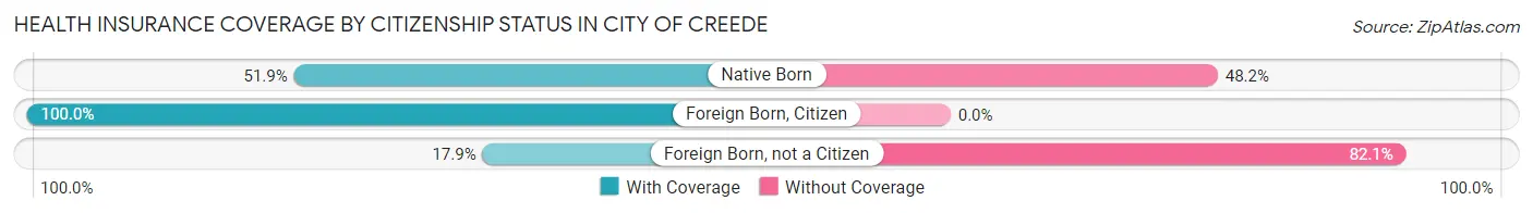 Health Insurance Coverage by Citizenship Status in City of Creede