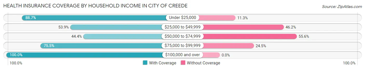 Health Insurance Coverage by Household Income in City of Creede