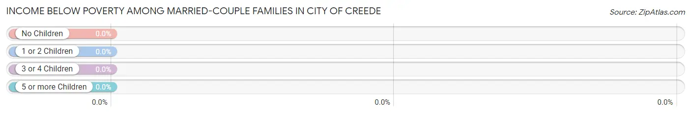 Income Below Poverty Among Married-Couple Families in City of Creede
