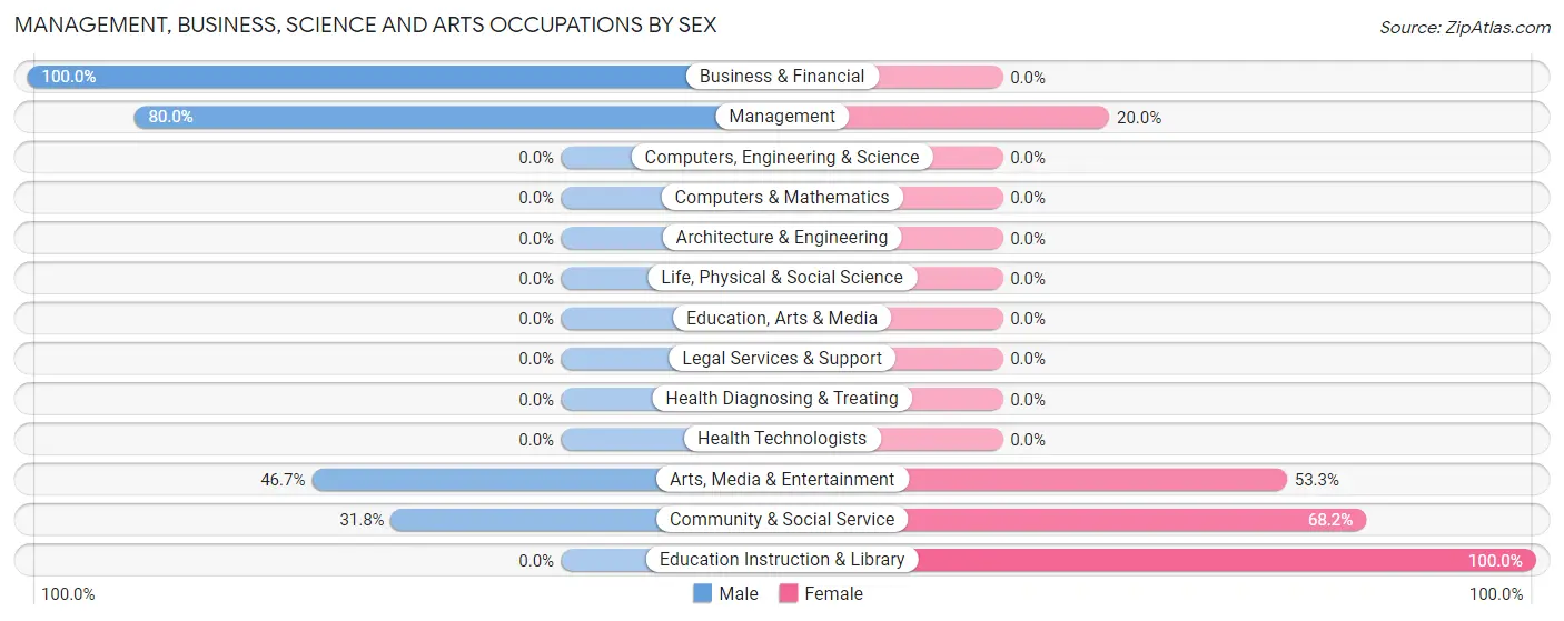 Management, Business, Science and Arts Occupations by Sex in City of Creede