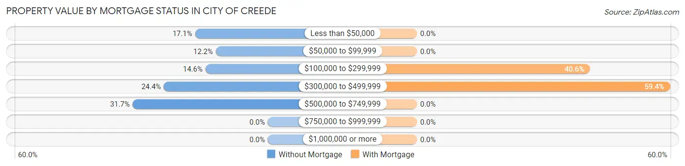 Property Value by Mortgage Status in City of Creede