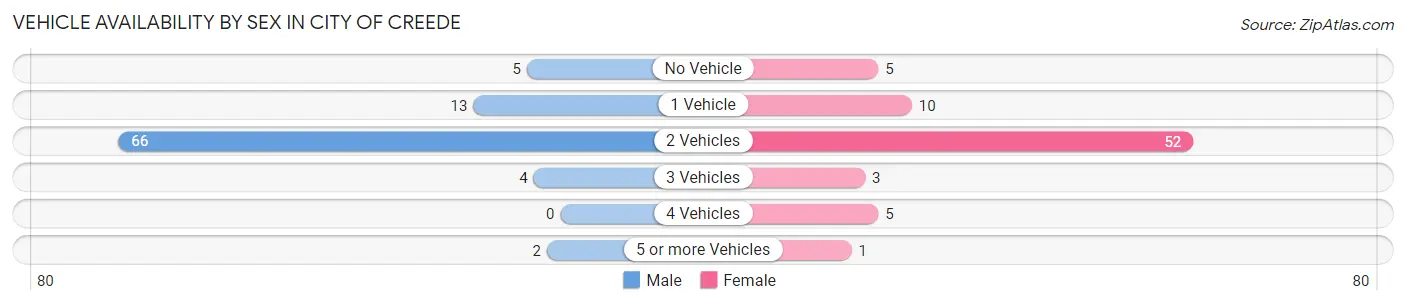 Vehicle Availability by Sex in City of Creede
