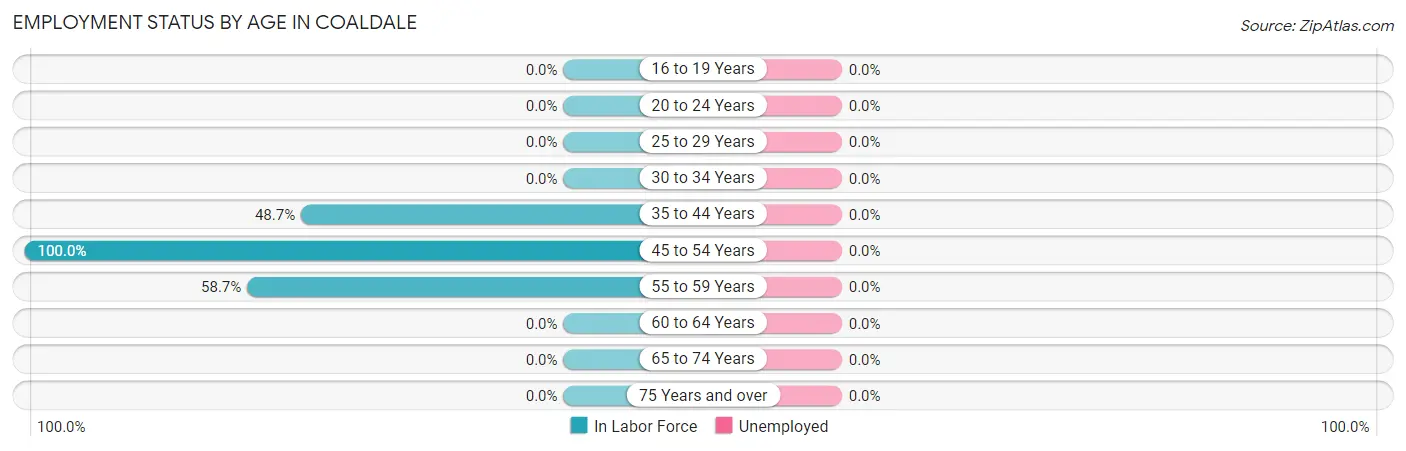 Employment Status by Age in Coaldale
