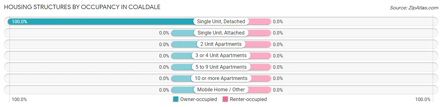 Housing Structures by Occupancy in Coaldale