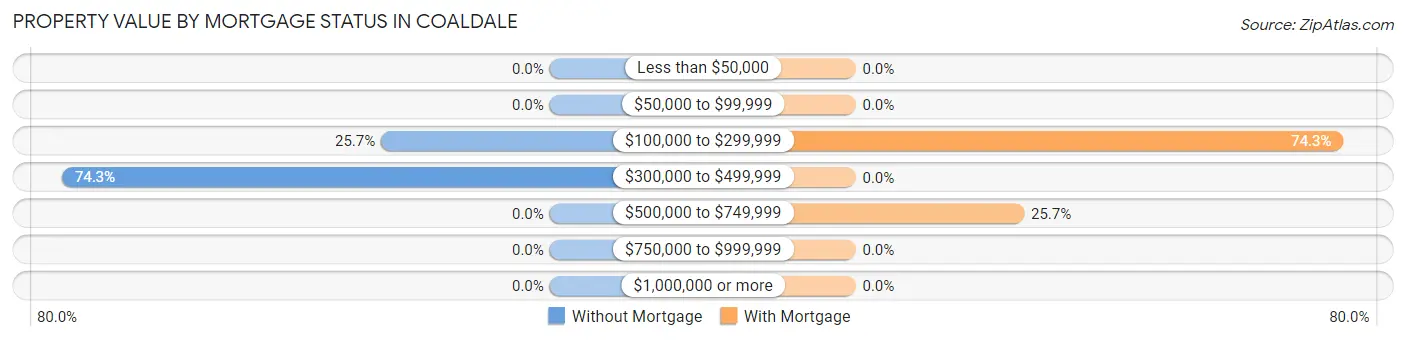 Property Value by Mortgage Status in Coaldale