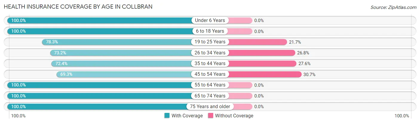 Health Insurance Coverage by Age in Collbran