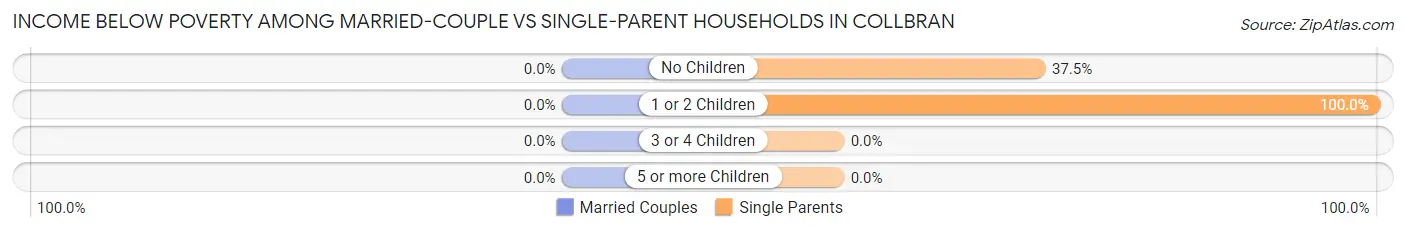 Income Below Poverty Among Married-Couple vs Single-Parent Households in Collbran