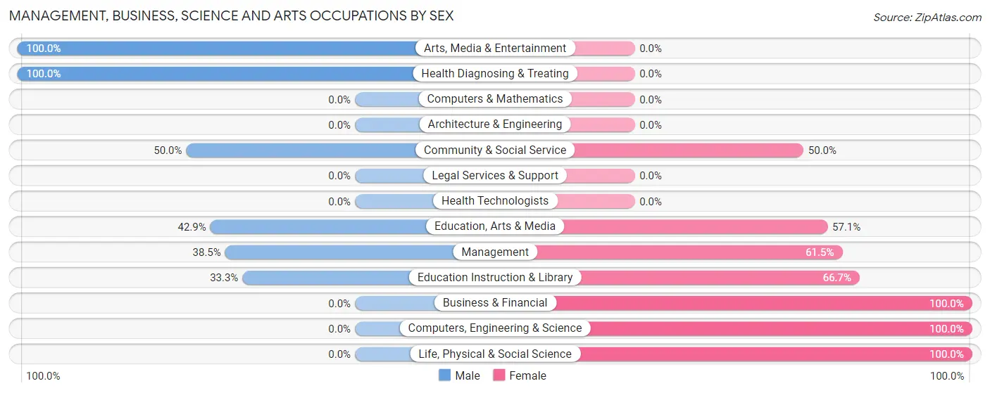 Management, Business, Science and Arts Occupations by Sex in Collbran