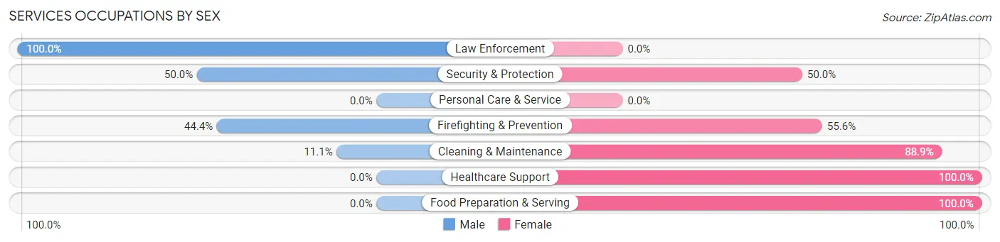 Services Occupations by Sex in Collbran