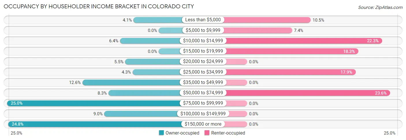 Occupancy by Householder Income Bracket in Colorado City