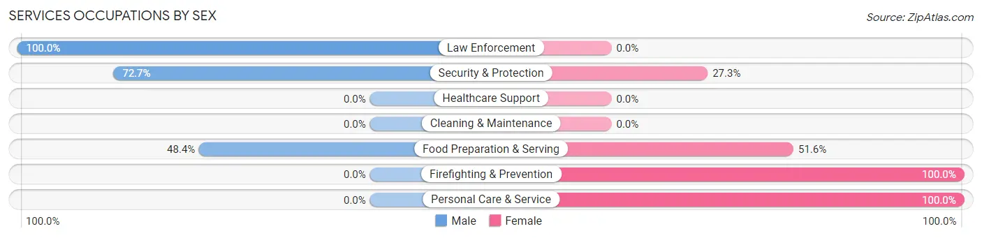 Services Occupations by Sex in Colorado City