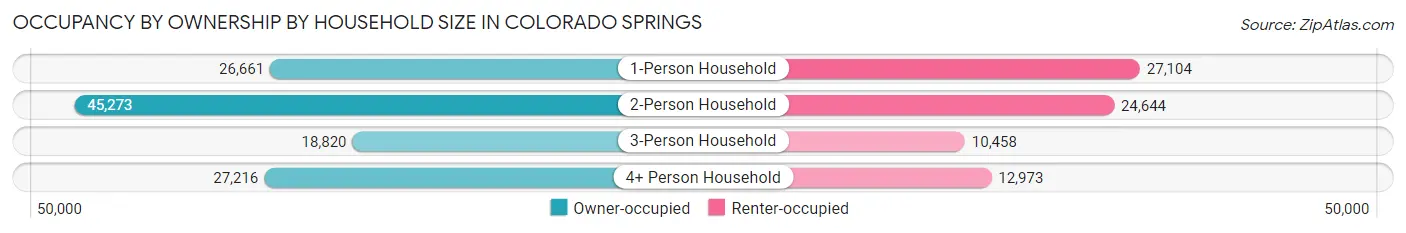 Occupancy by Ownership by Household Size in Colorado Springs