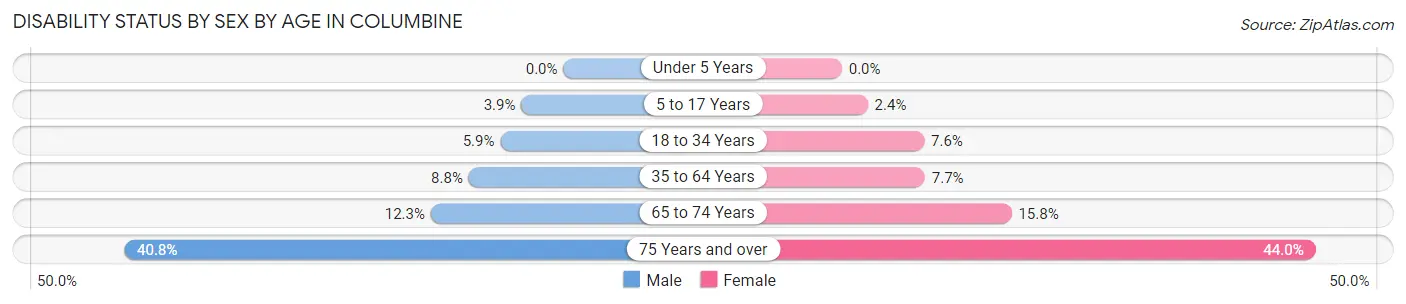 Disability Status by Sex by Age in Columbine