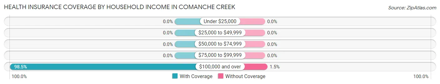 Health Insurance Coverage by Household Income in Comanche Creek