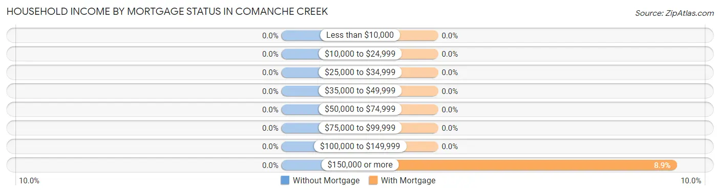 Household Income by Mortgage Status in Comanche Creek