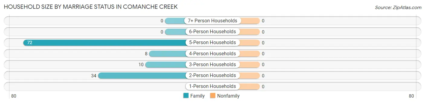 Household Size by Marriage Status in Comanche Creek