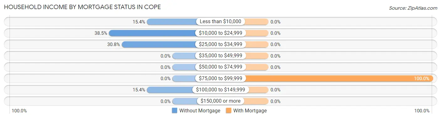 Household Income by Mortgage Status in Cope
