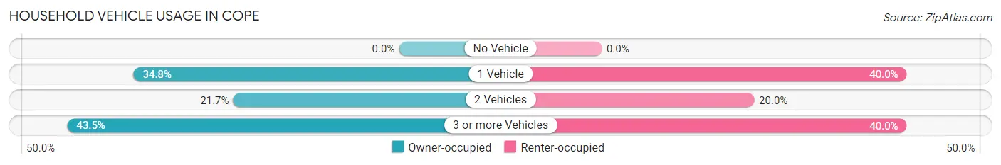 Household Vehicle Usage in Cope