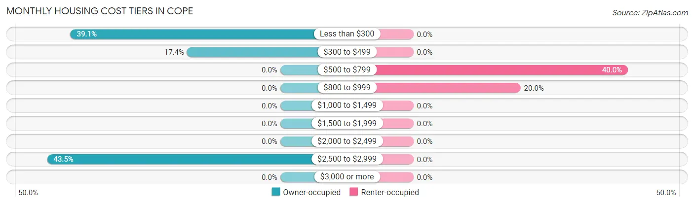 Monthly Housing Cost Tiers in Cope
