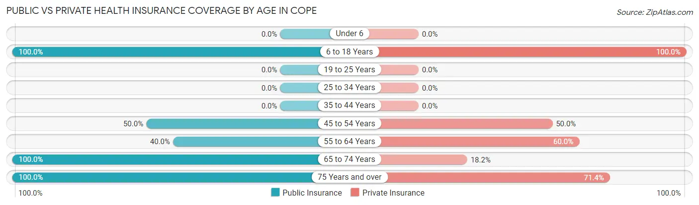 Public vs Private Health Insurance Coverage by Age in Cope