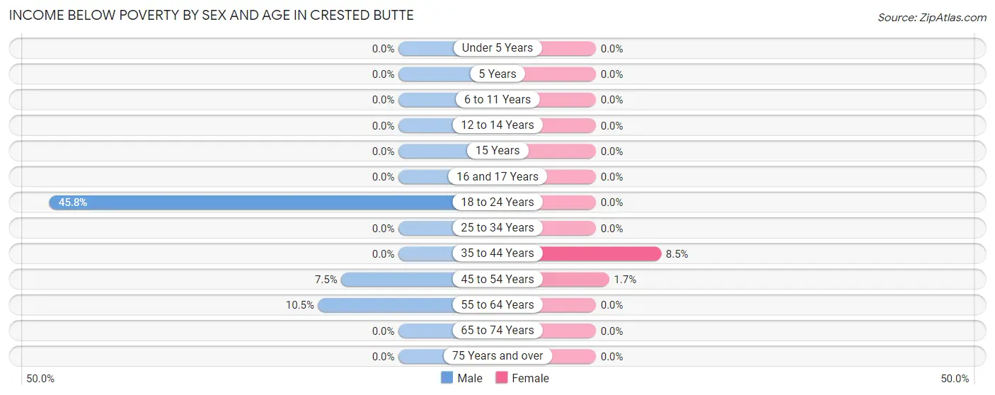 Income Below Poverty by Sex and Age in Crested Butte