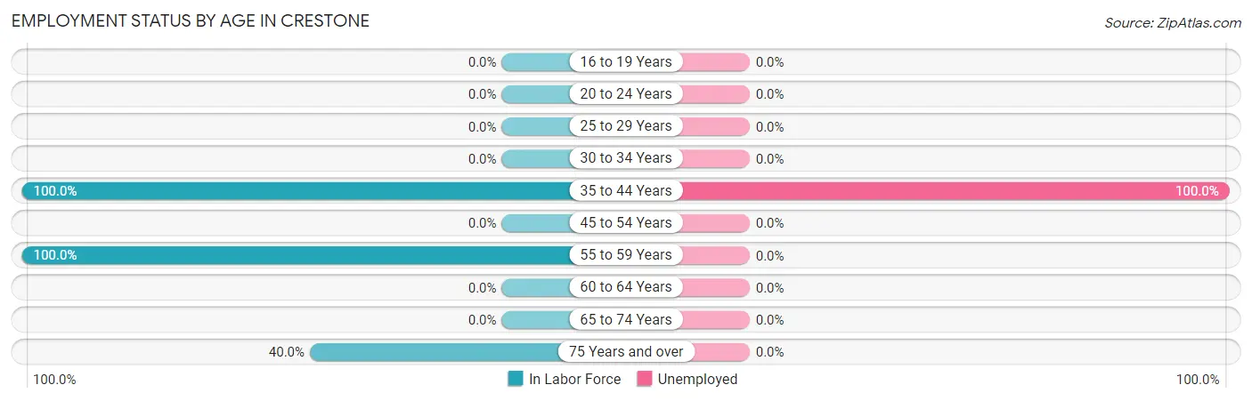 Employment Status by Age in Crestone