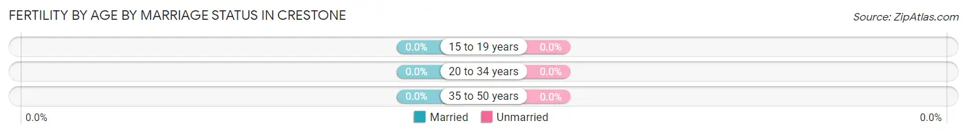 Female Fertility by Age by Marriage Status in Crestone